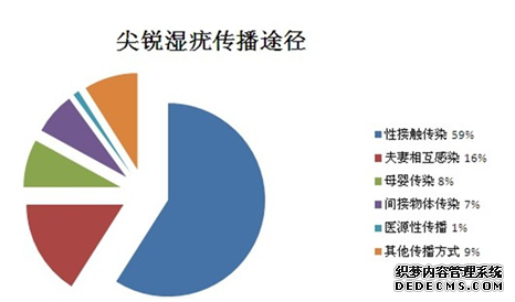 尖锐湿疣诊断的办法有哪些呢